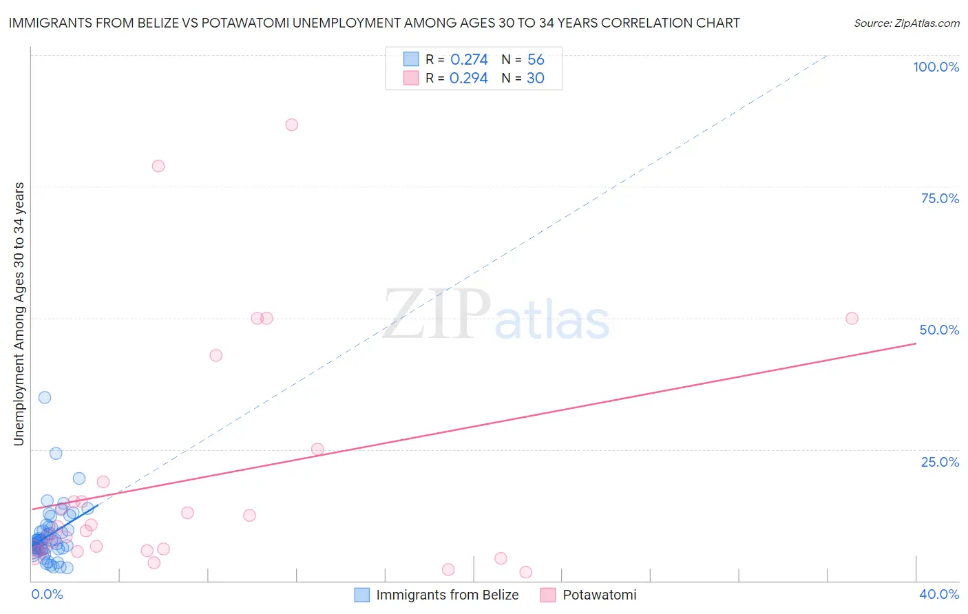 Immigrants from Belize vs Potawatomi Unemployment Among Ages 30 to 34 years