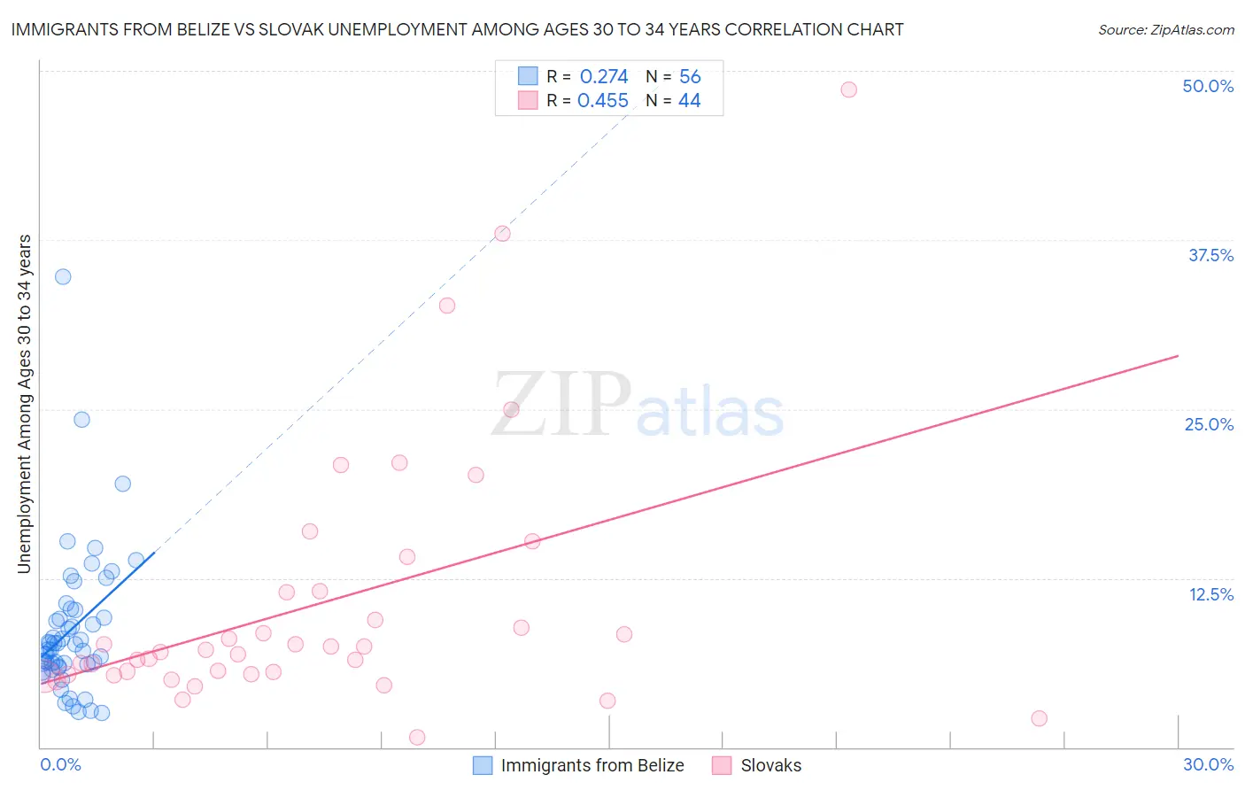 Immigrants from Belize vs Slovak Unemployment Among Ages 30 to 34 years