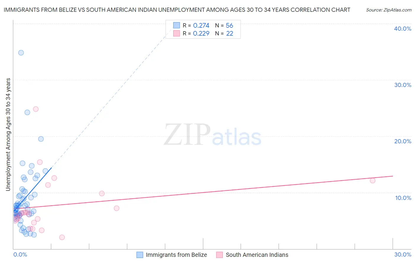 Immigrants from Belize vs South American Indian Unemployment Among Ages 30 to 34 years