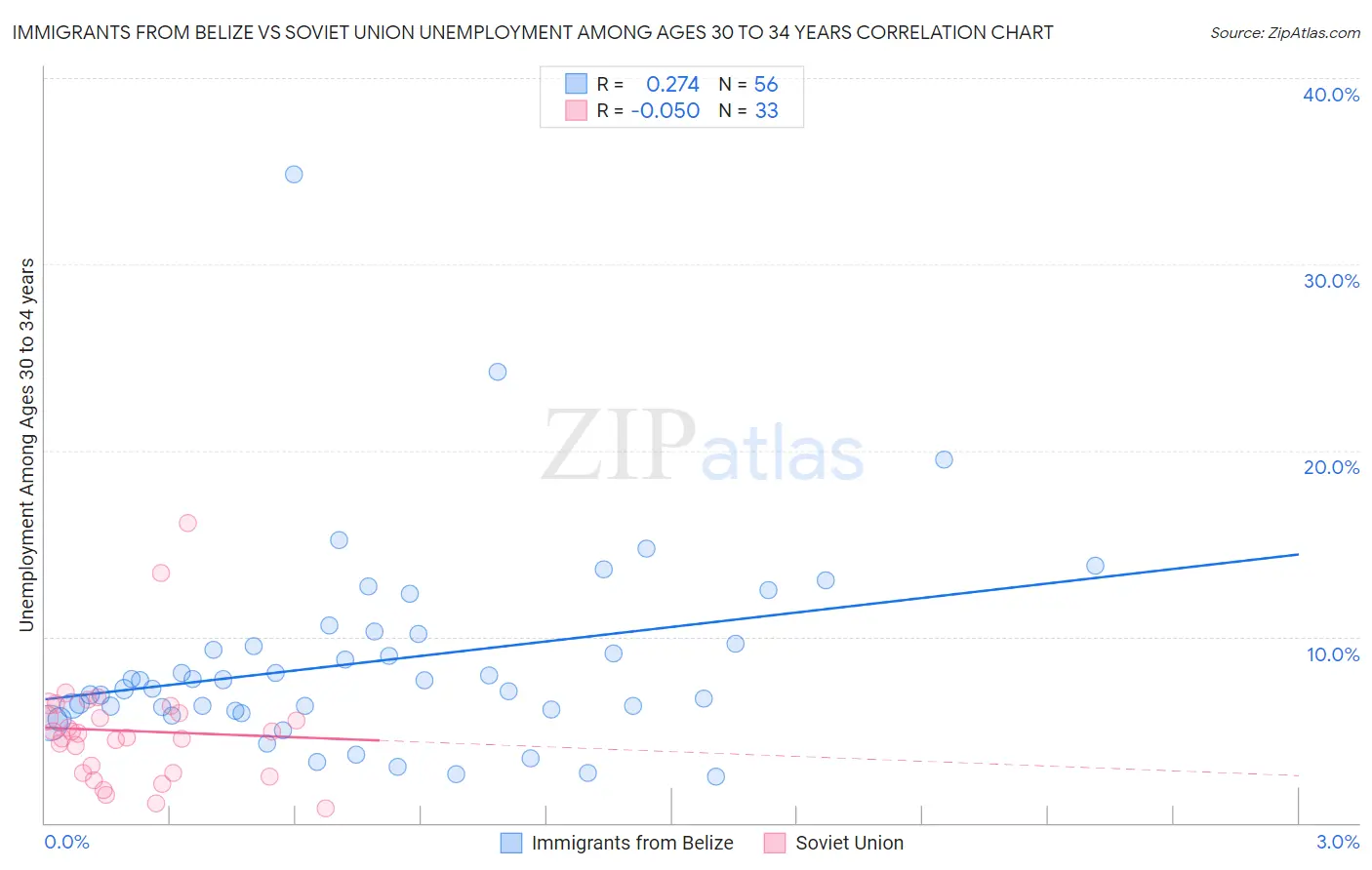 Immigrants from Belize vs Soviet Union Unemployment Among Ages 30 to 34 years