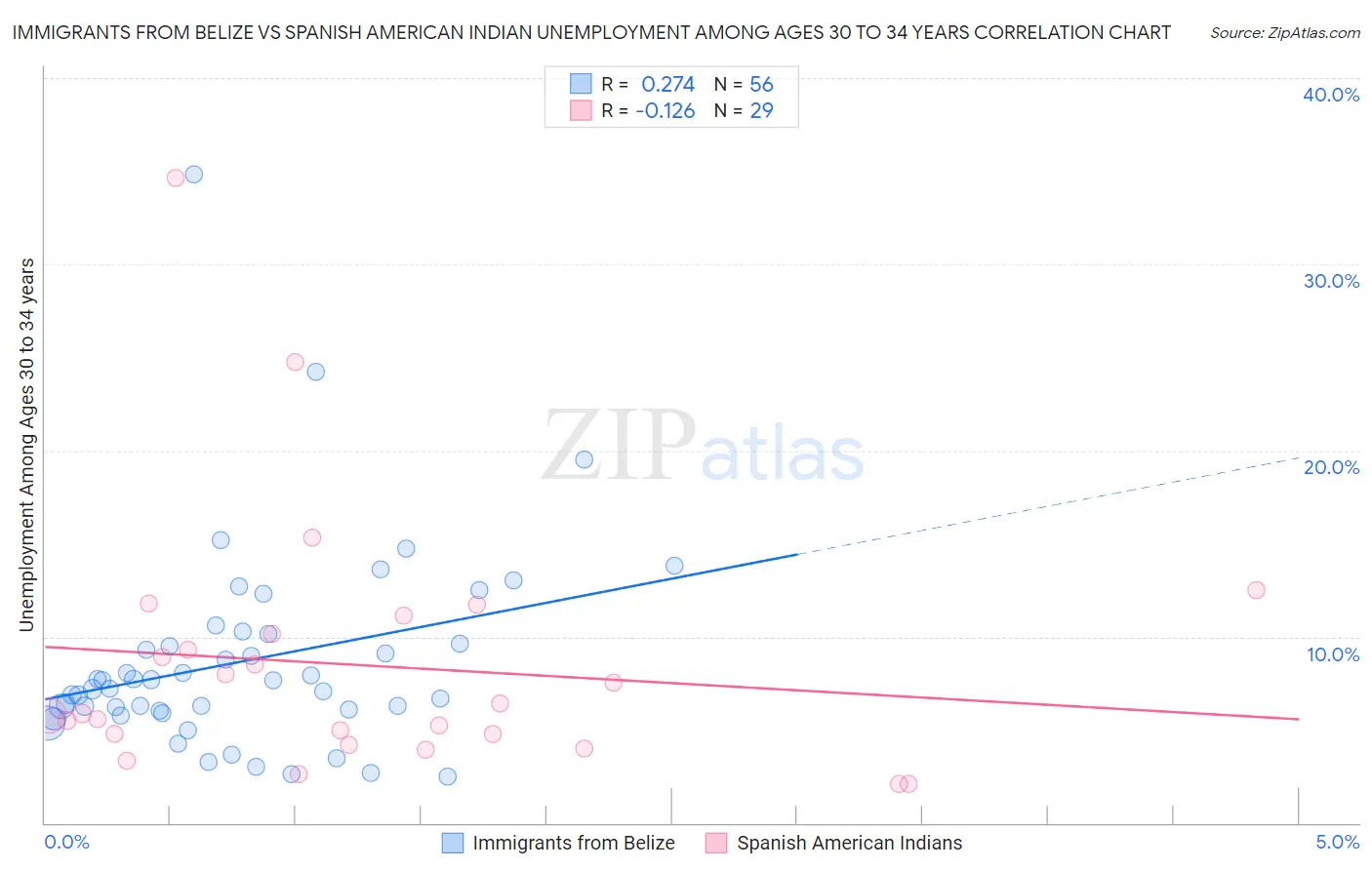 Immigrants from Belize vs Spanish American Indian Unemployment Among Ages 30 to 34 years