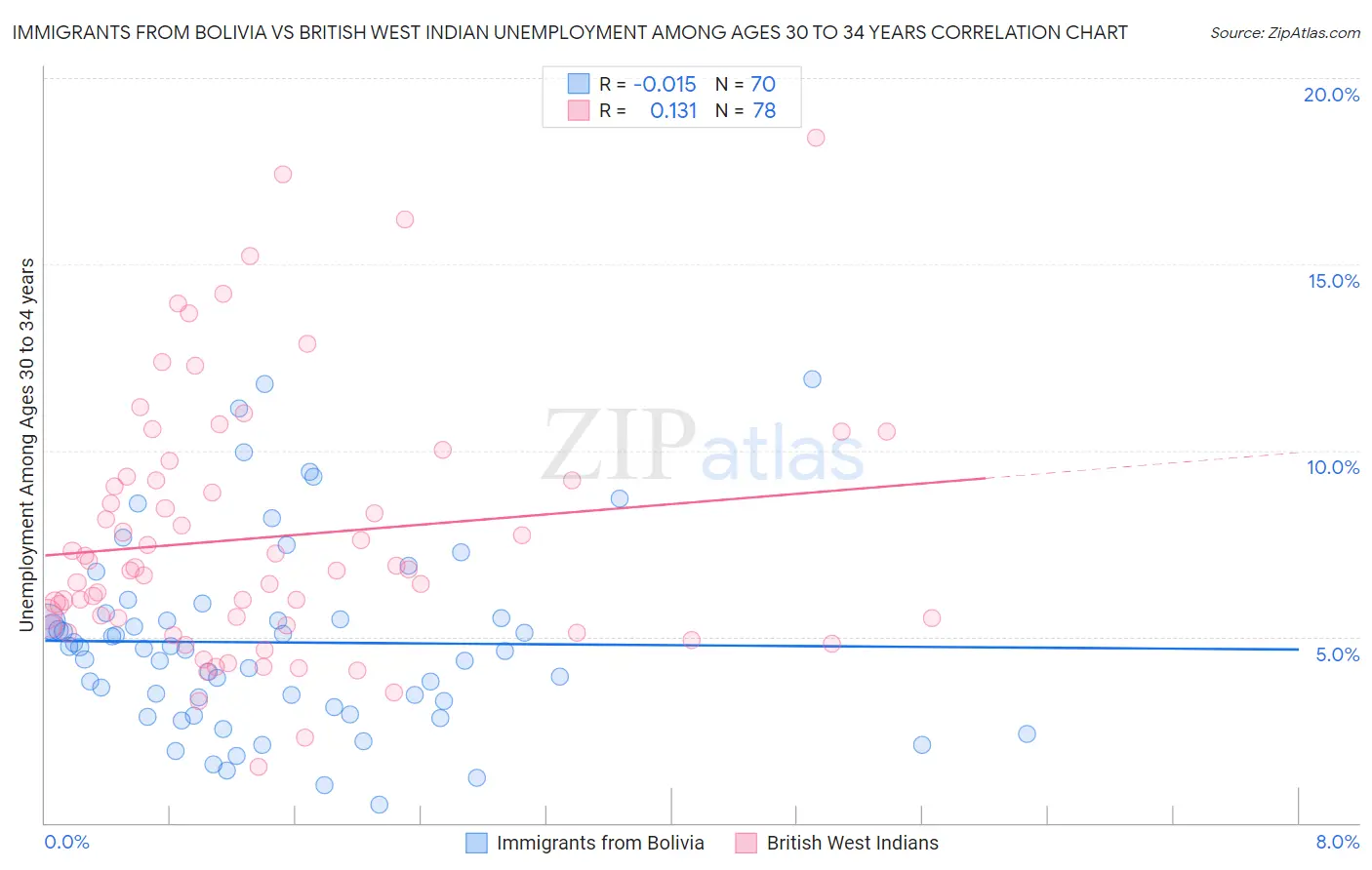 Immigrants from Bolivia vs British West Indian Unemployment Among Ages 30 to 34 years