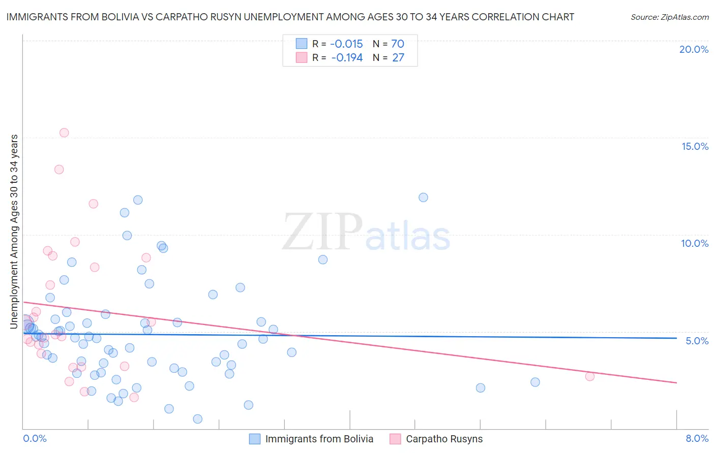 Immigrants from Bolivia vs Carpatho Rusyn Unemployment Among Ages 30 to 34 years