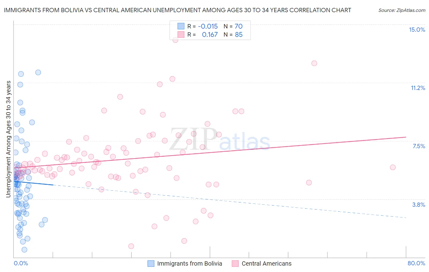 Immigrants from Bolivia vs Central American Unemployment Among Ages 30 to 34 years