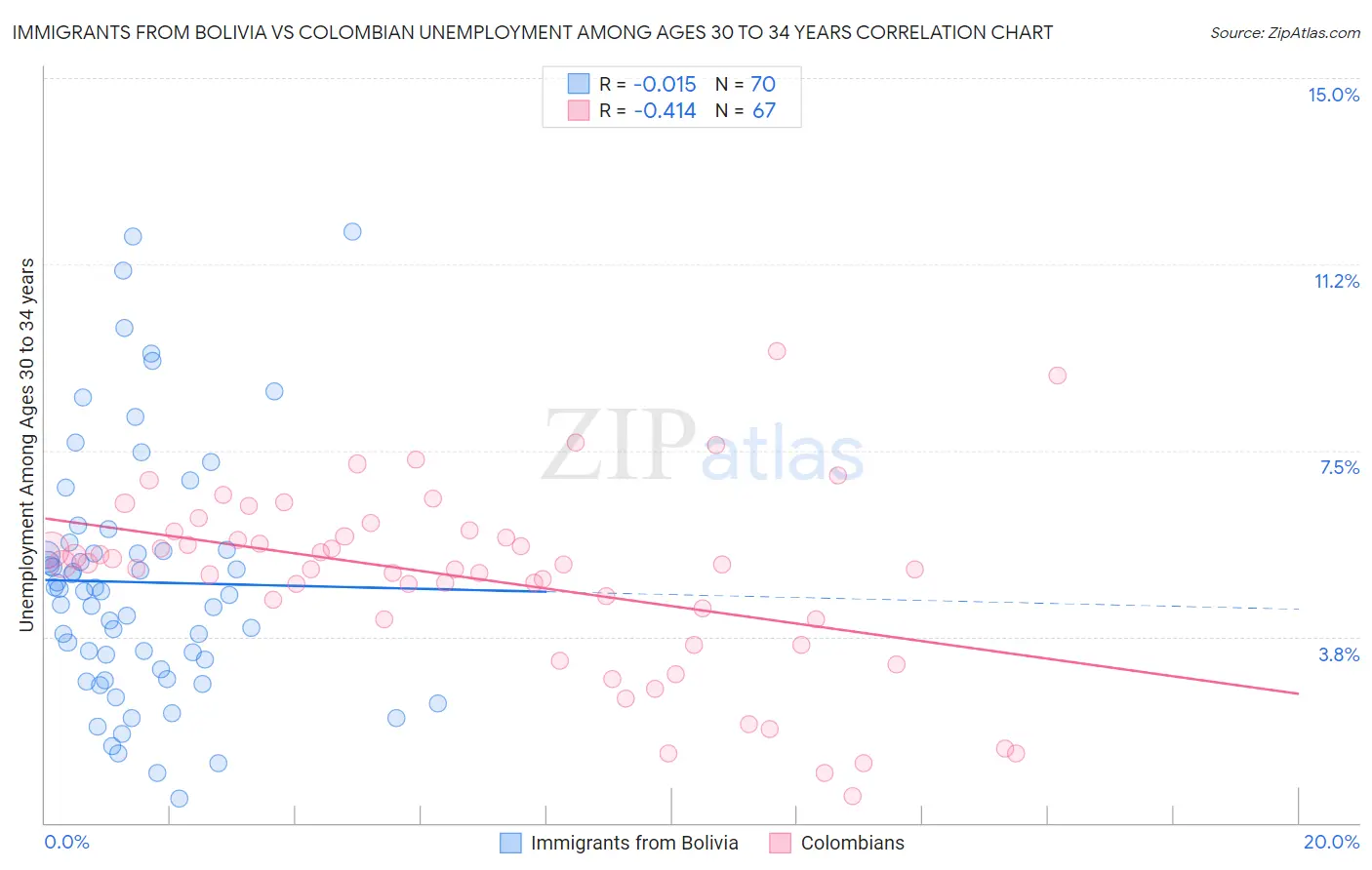 Immigrants from Bolivia vs Colombian Unemployment Among Ages 30 to 34 years