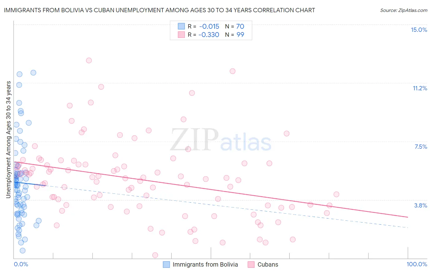 Immigrants from Bolivia vs Cuban Unemployment Among Ages 30 to 34 years