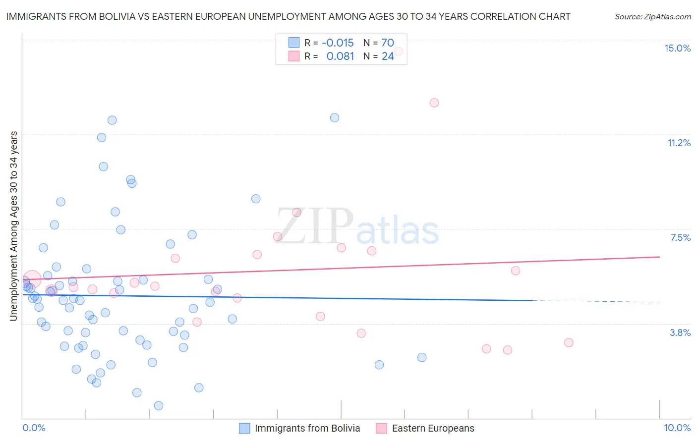 Immigrants from Bolivia vs Eastern European Unemployment Among Ages 30 to 34 years