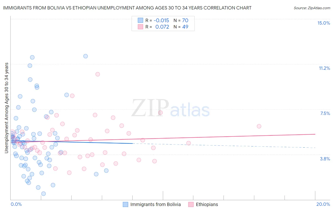 Immigrants from Bolivia vs Ethiopian Unemployment Among Ages 30 to 34 years