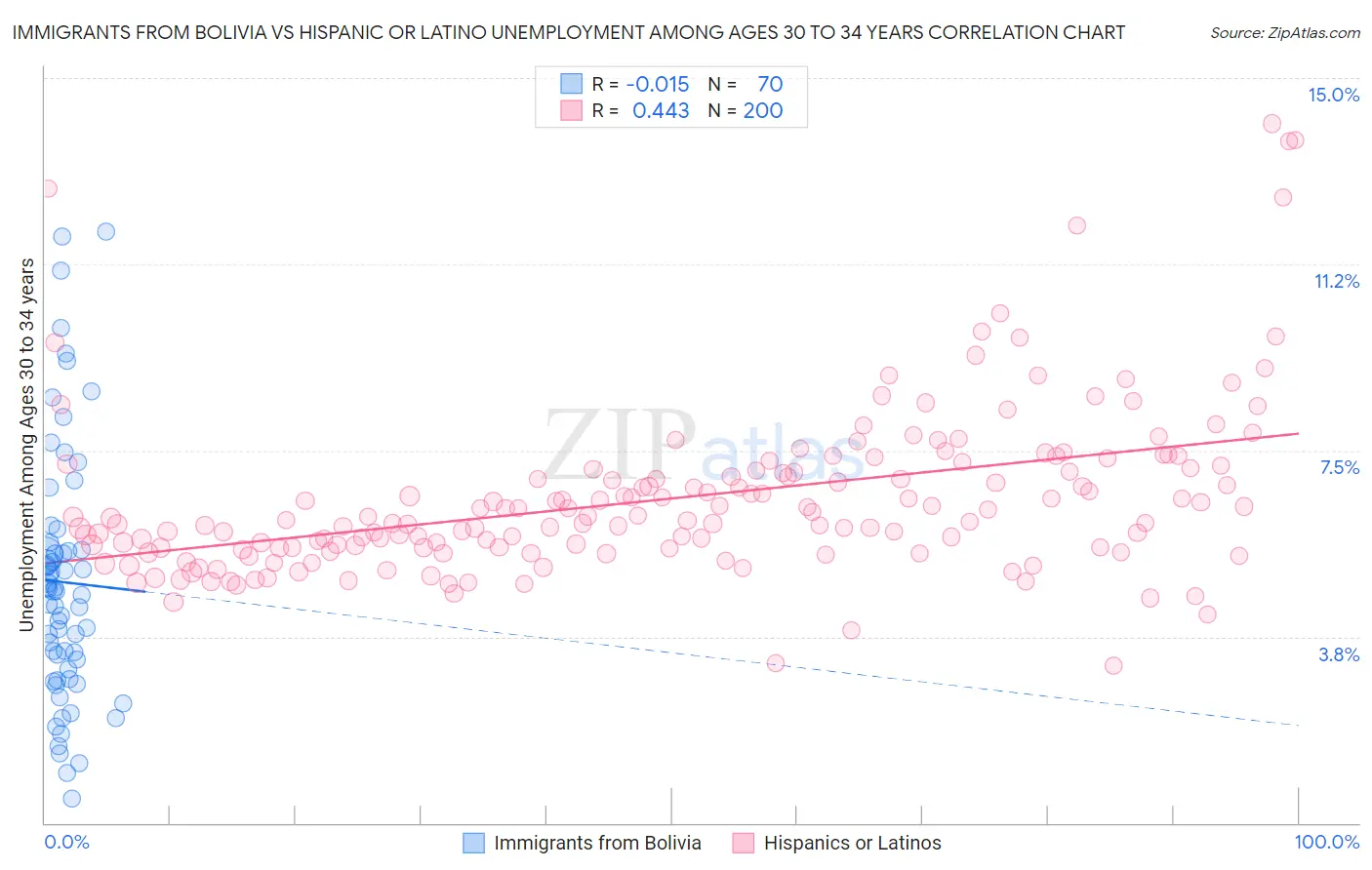 Immigrants from Bolivia vs Hispanic or Latino Unemployment Among Ages 30 to 34 years