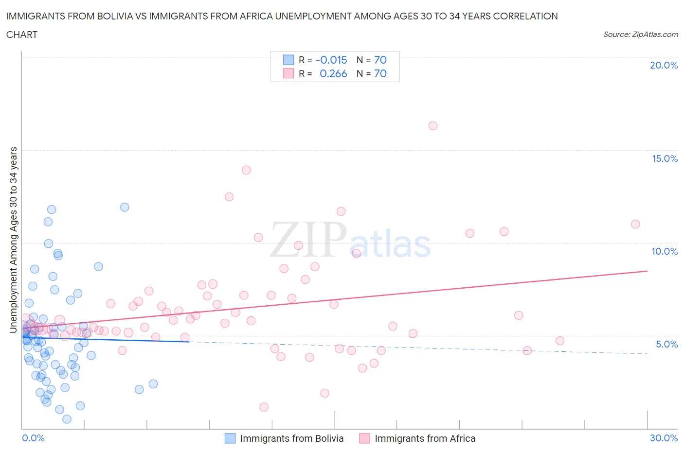 Immigrants from Bolivia vs Immigrants from Africa Unemployment Among Ages 30 to 34 years