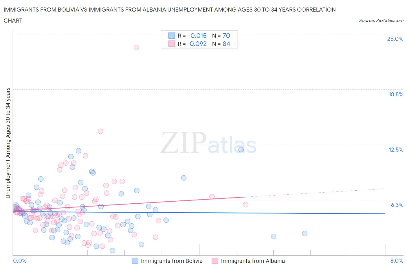Immigrants from Bolivia vs Immigrants from Albania Unemployment Among Ages 30 to 34 years