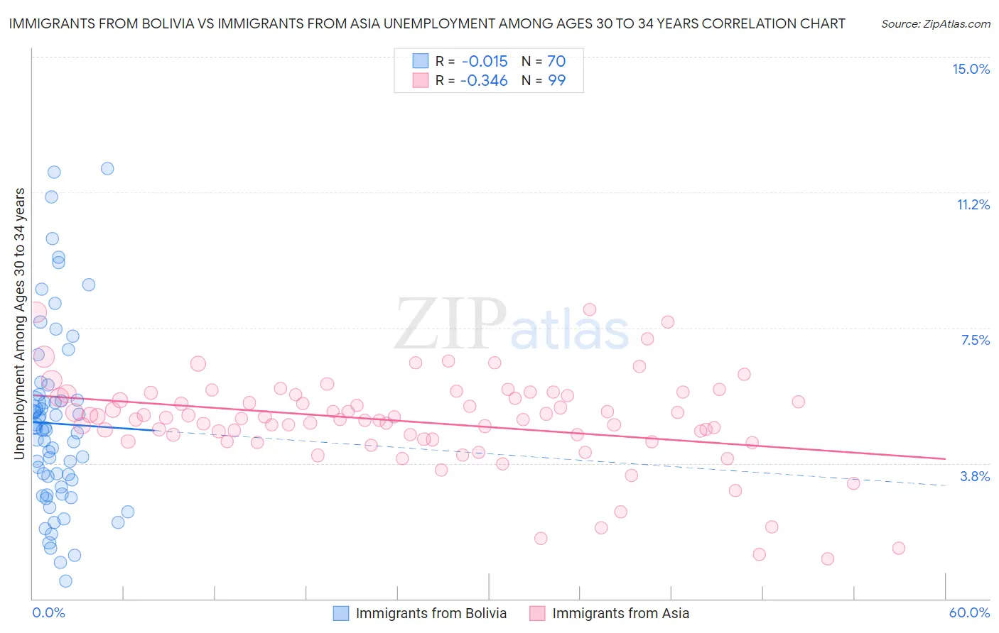 Immigrants from Bolivia vs Immigrants from Asia Unemployment Among Ages 30 to 34 years