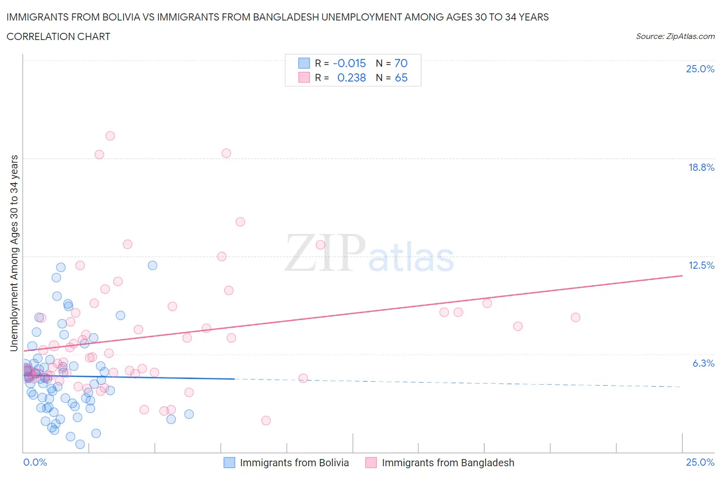 Immigrants from Bolivia vs Immigrants from Bangladesh Unemployment Among Ages 30 to 34 years