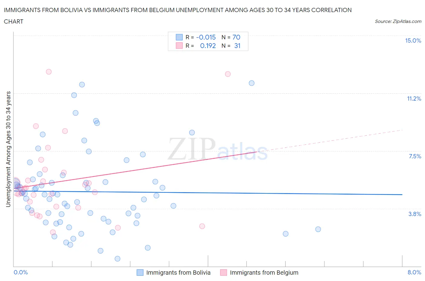 Immigrants from Bolivia vs Immigrants from Belgium Unemployment Among Ages 30 to 34 years