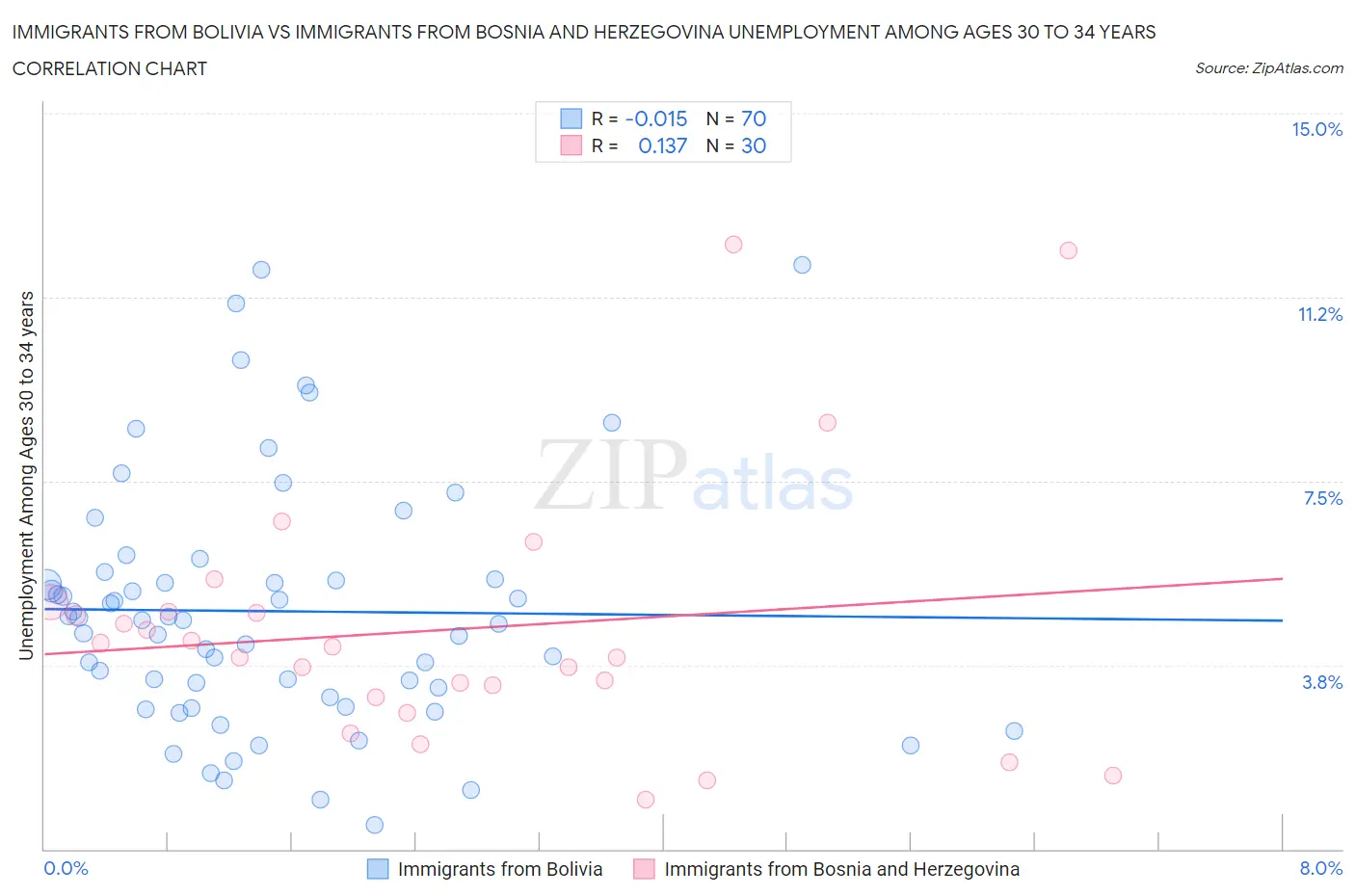 Immigrants from Bolivia vs Immigrants from Bosnia and Herzegovina Unemployment Among Ages 30 to 34 years