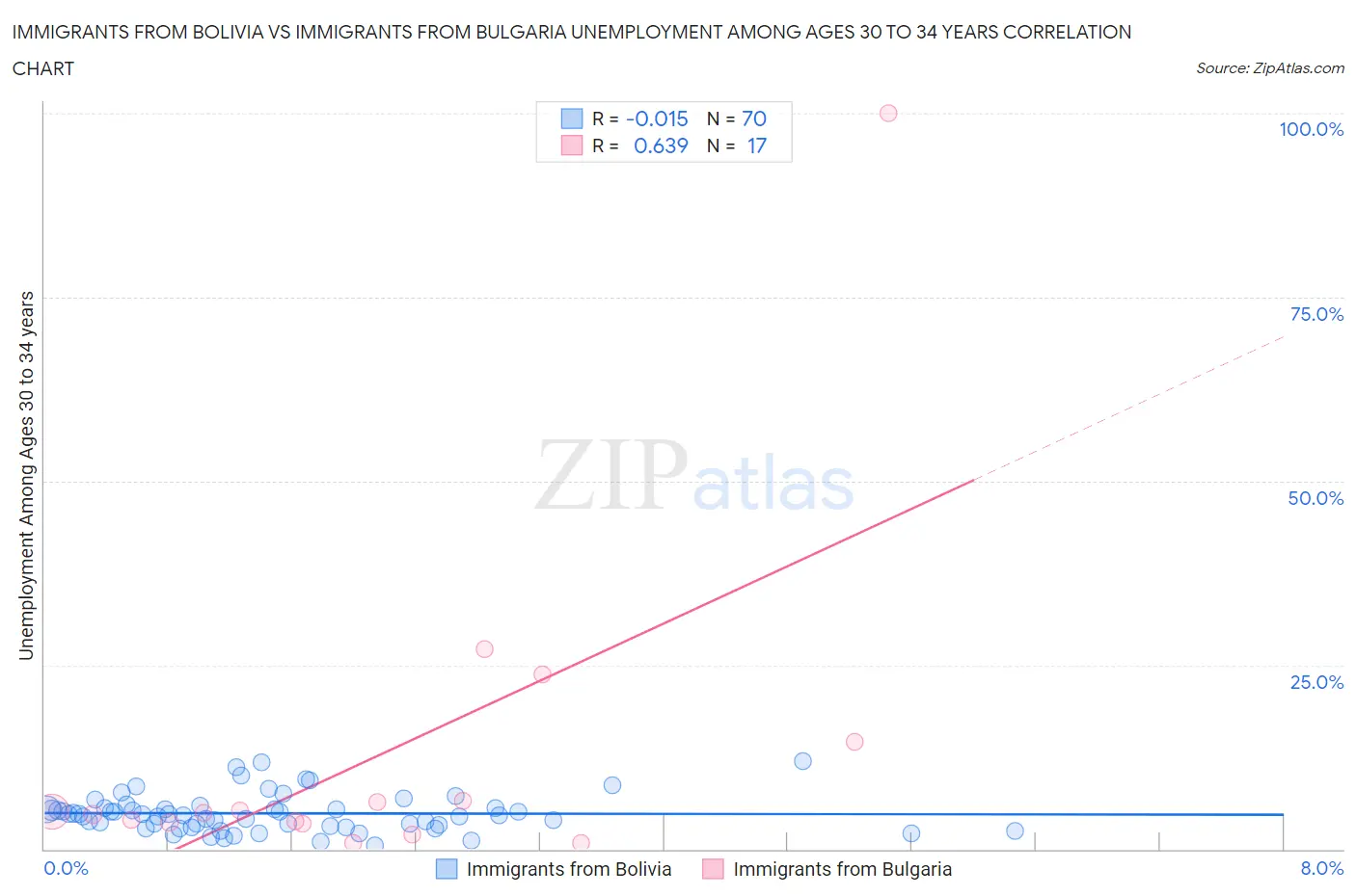 Immigrants from Bolivia vs Immigrants from Bulgaria Unemployment Among Ages 30 to 34 years