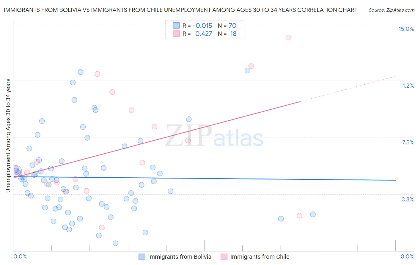 Immigrants from Bolivia vs Immigrants from Chile Unemployment Among Ages 30 to 34 years