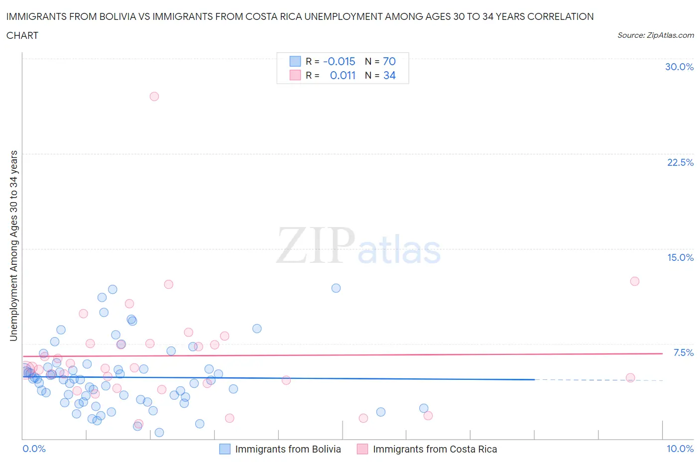 Immigrants from Bolivia vs Immigrants from Costa Rica Unemployment Among Ages 30 to 34 years