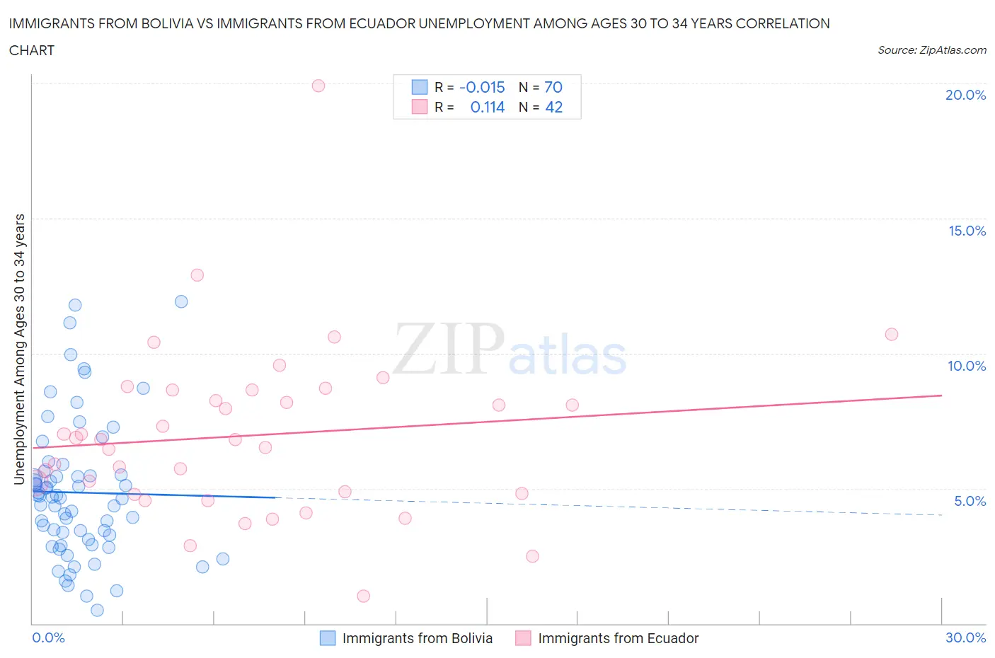Immigrants from Bolivia vs Immigrants from Ecuador Unemployment Among Ages 30 to 34 years