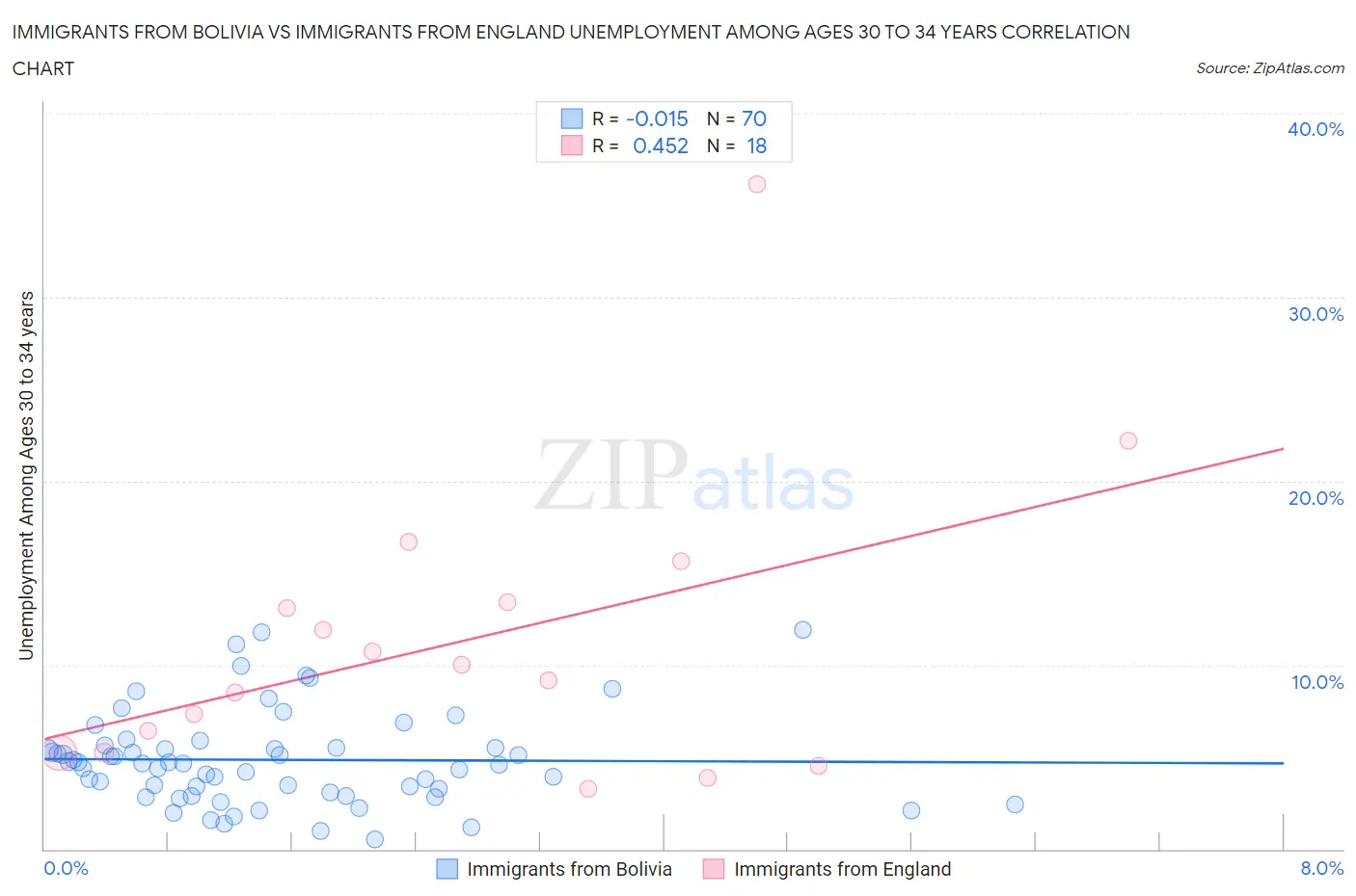 Immigrants from Bolivia vs Immigrants from England Unemployment Among Ages 30 to 34 years