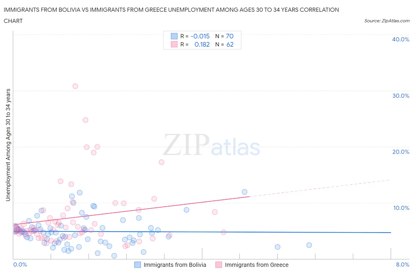 Immigrants from Bolivia vs Immigrants from Greece Unemployment Among Ages 30 to 34 years
