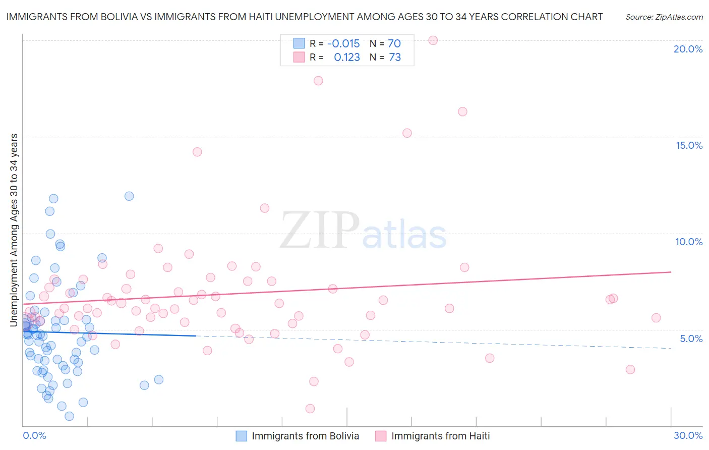 Immigrants from Bolivia vs Immigrants from Haiti Unemployment Among Ages 30 to 34 years