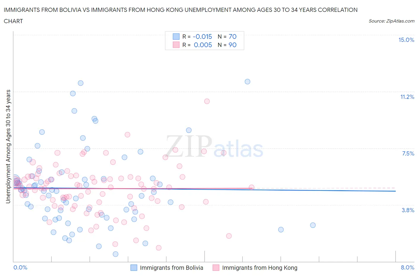 Immigrants from Bolivia vs Immigrants from Hong Kong Unemployment Among Ages 30 to 34 years