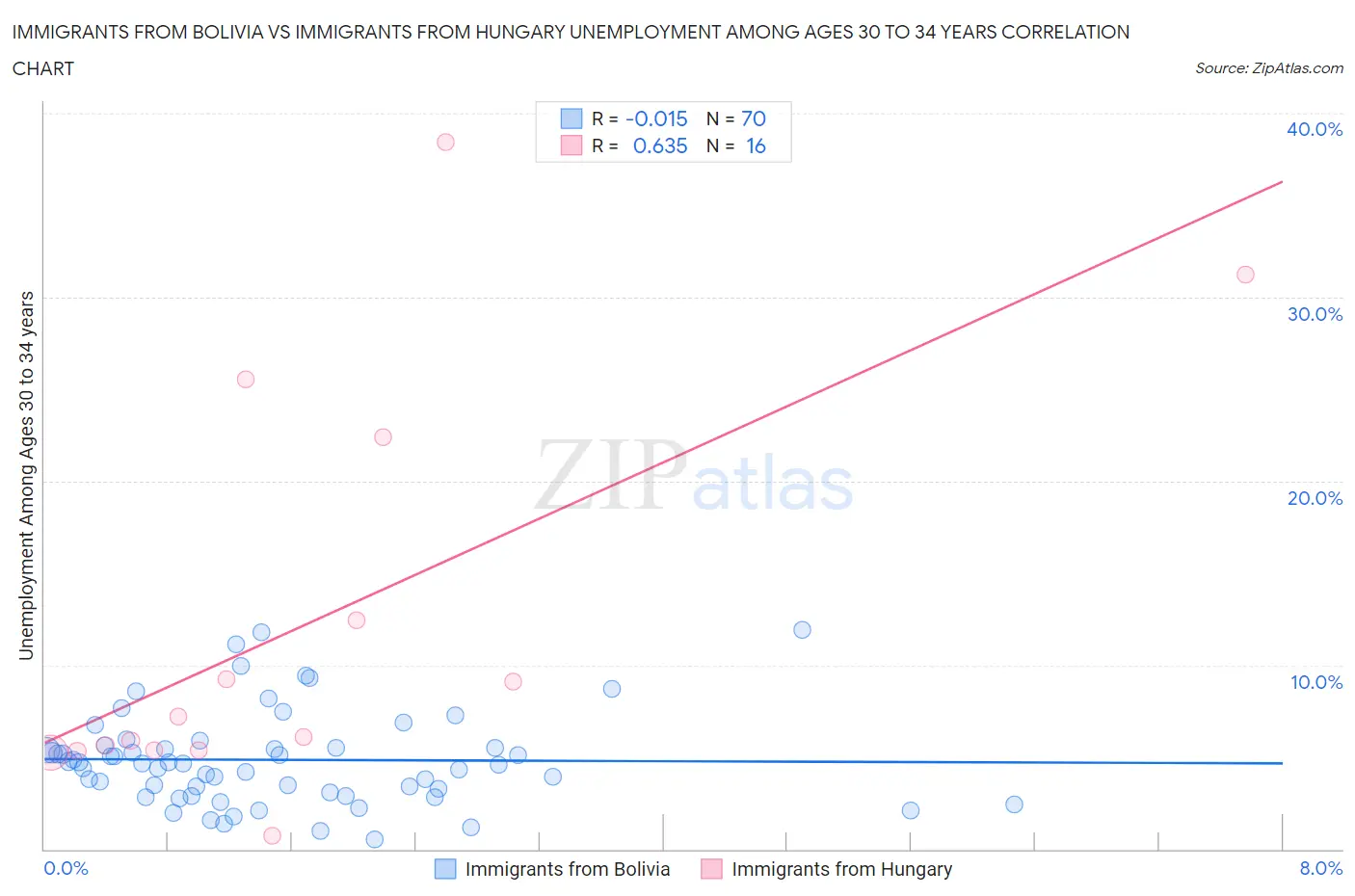 Immigrants from Bolivia vs Immigrants from Hungary Unemployment Among Ages 30 to 34 years
