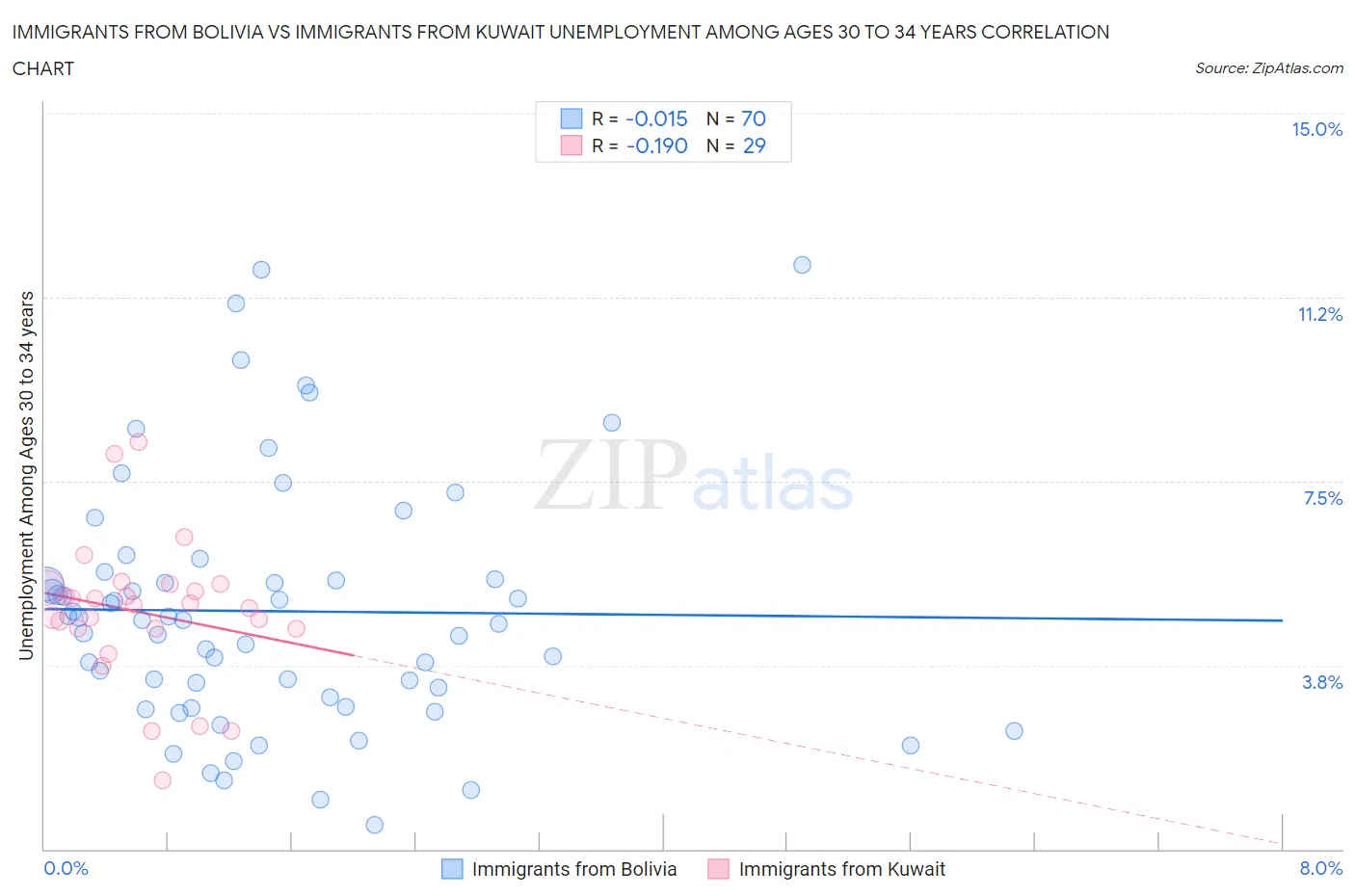 Immigrants from Bolivia vs Immigrants from Kuwait Unemployment Among Ages 30 to 34 years