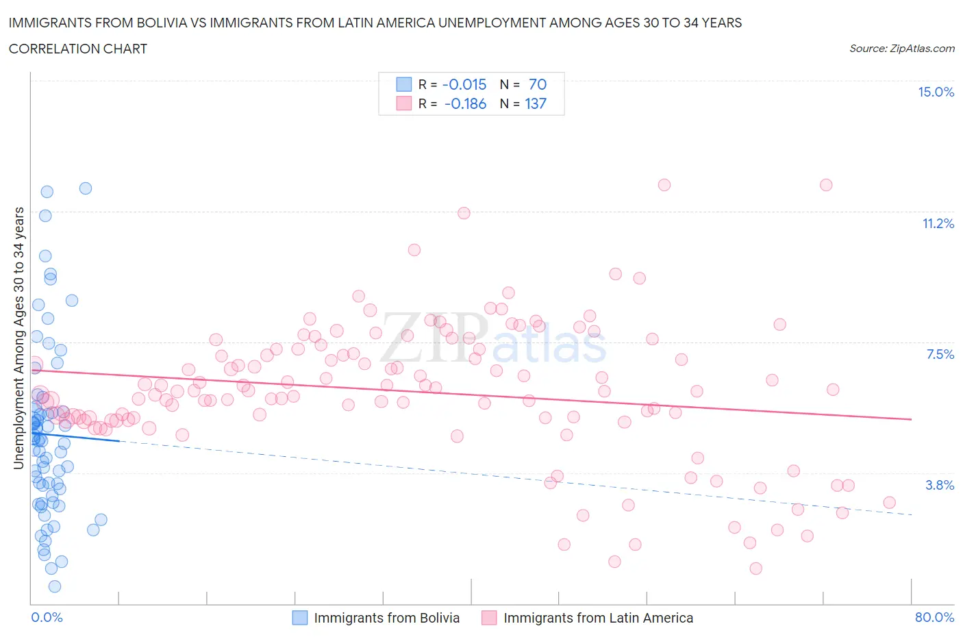 Immigrants from Bolivia vs Immigrants from Latin America Unemployment Among Ages 30 to 34 years