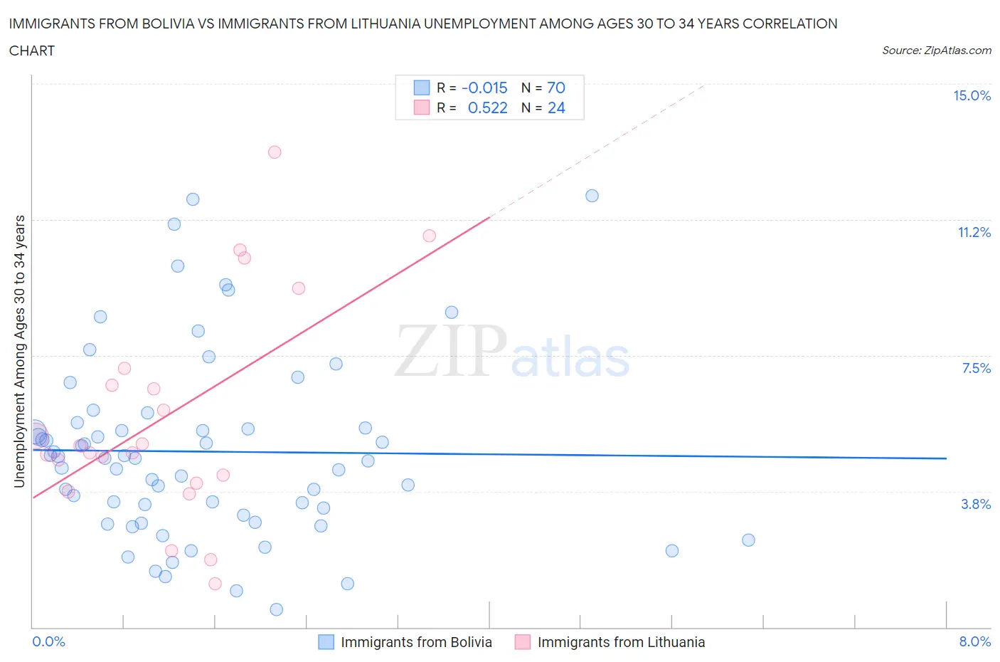 Immigrants from Bolivia vs Immigrants from Lithuania Unemployment Among Ages 30 to 34 years