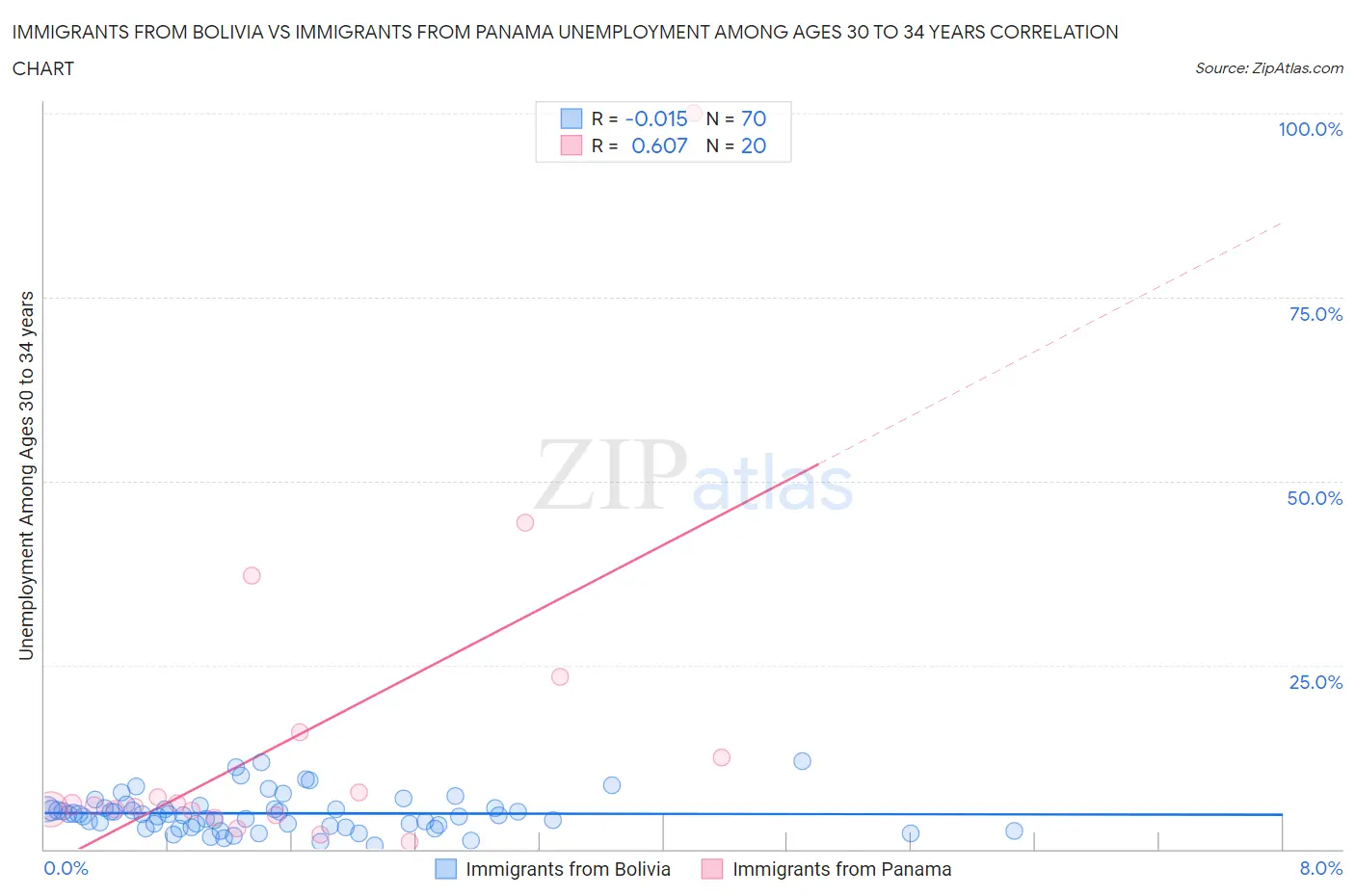 Immigrants from Bolivia vs Immigrants from Panama Unemployment Among Ages 30 to 34 years