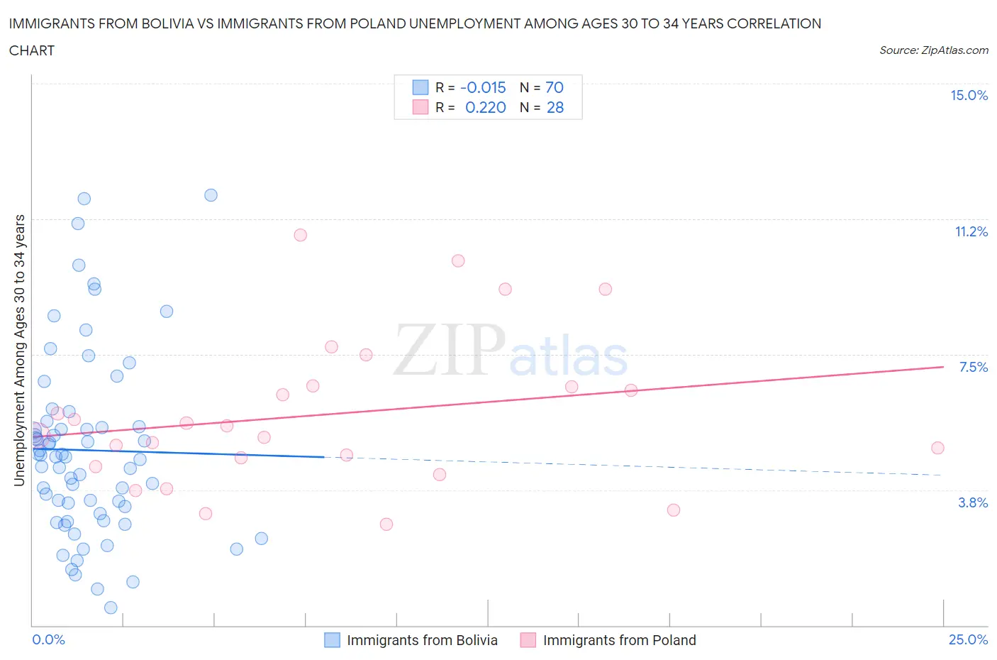 Immigrants from Bolivia vs Immigrants from Poland Unemployment Among Ages 30 to 34 years
