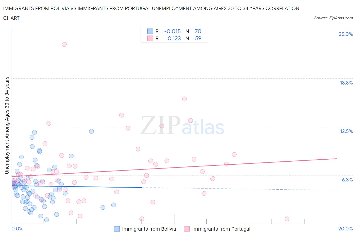 Immigrants from Bolivia vs Immigrants from Portugal Unemployment Among Ages 30 to 34 years