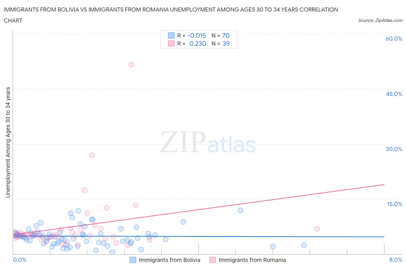 Immigrants from Bolivia vs Immigrants from Romania Unemployment Among Ages 30 to 34 years