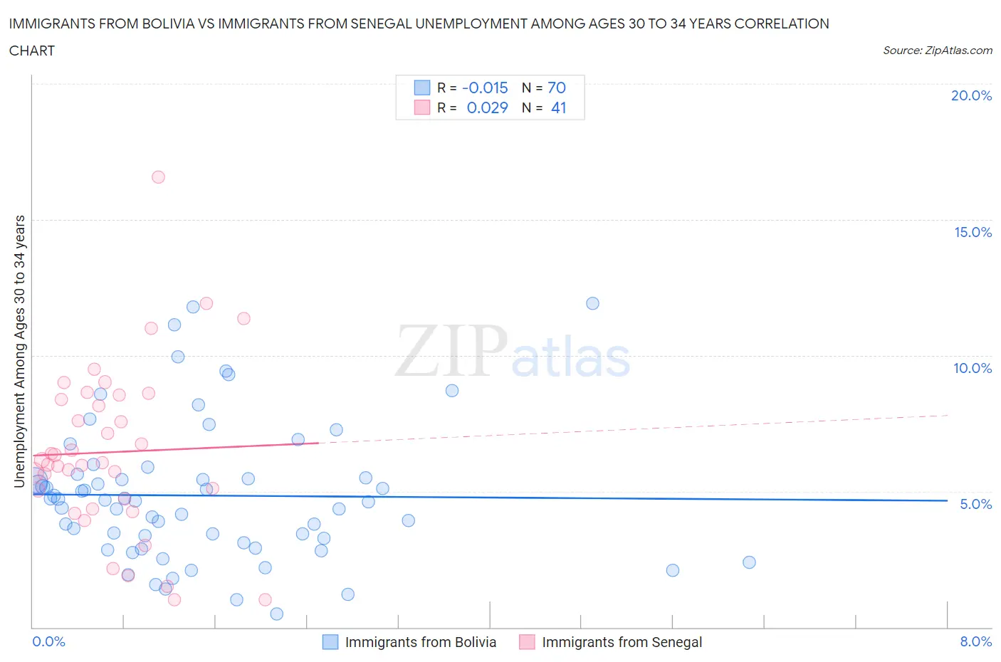 Immigrants from Bolivia vs Immigrants from Senegal Unemployment Among Ages 30 to 34 years