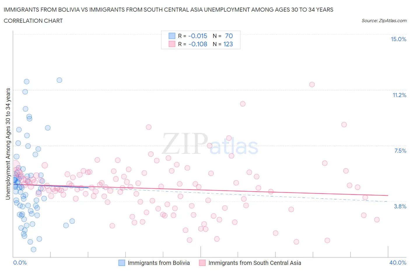 Immigrants from Bolivia vs Immigrants from South Central Asia Unemployment Among Ages 30 to 34 years