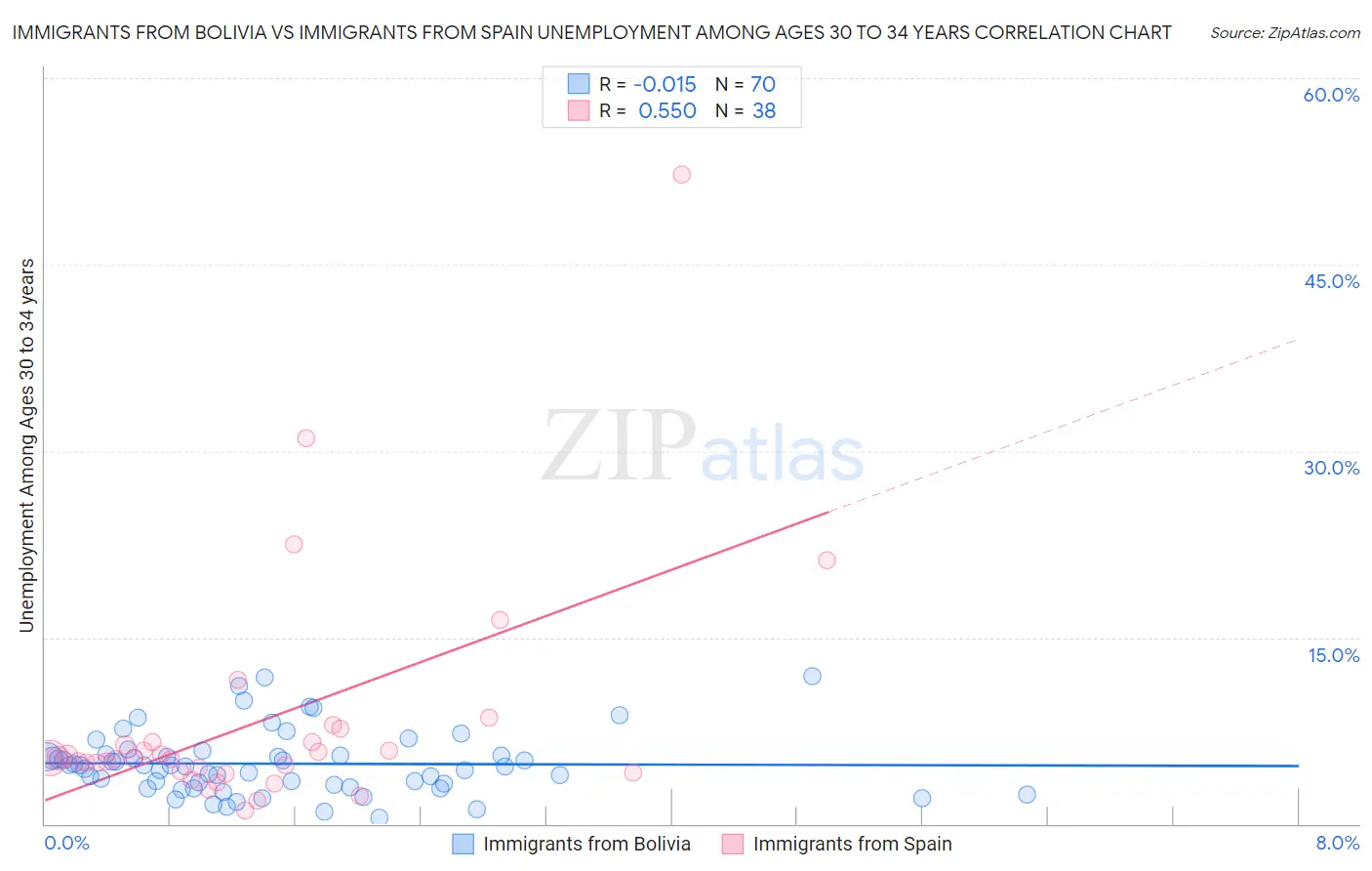 Immigrants from Bolivia vs Immigrants from Spain Unemployment Among Ages 30 to 34 years