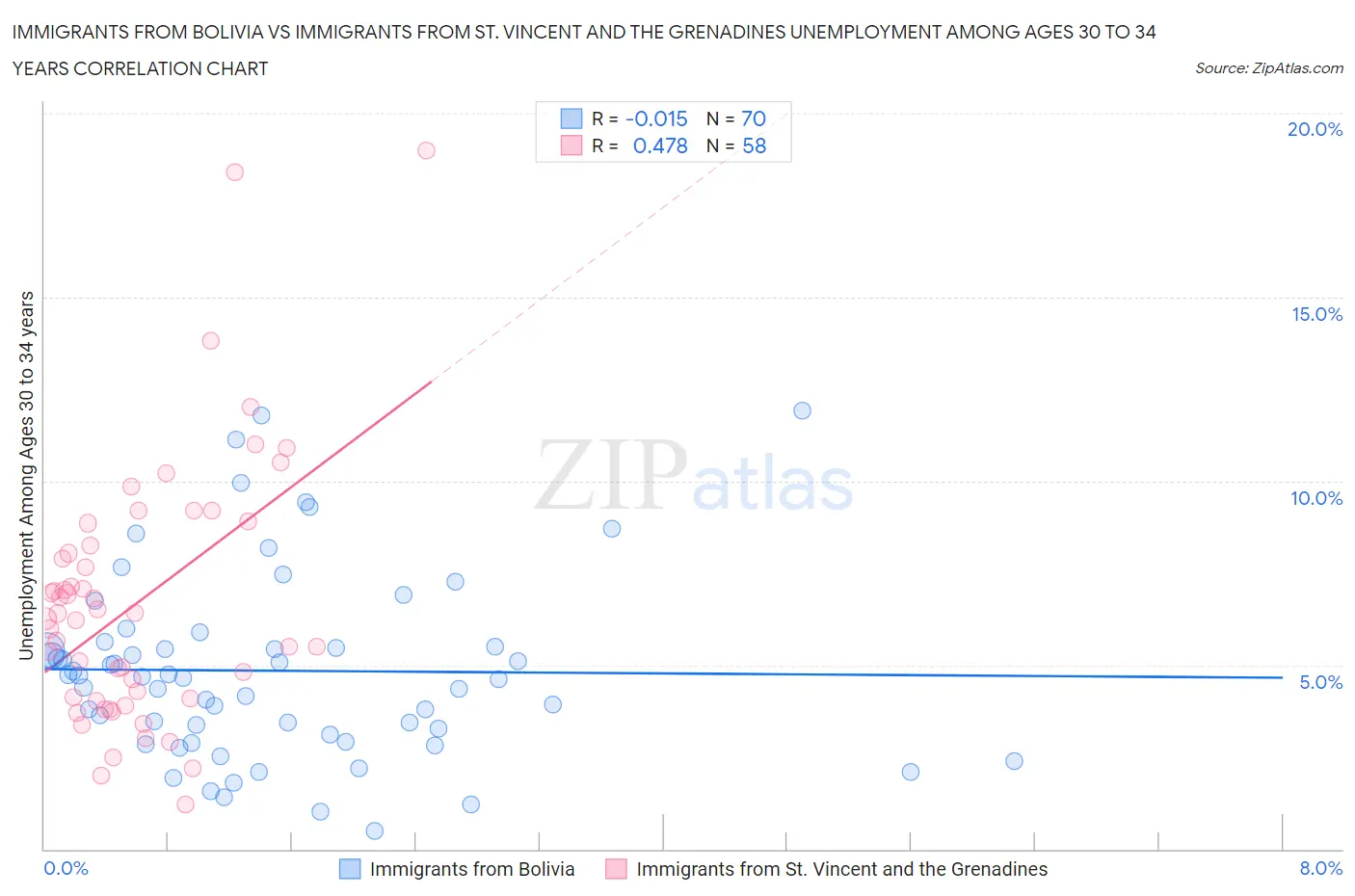 Immigrants from Bolivia vs Immigrants from St. Vincent and the Grenadines Unemployment Among Ages 30 to 34 years