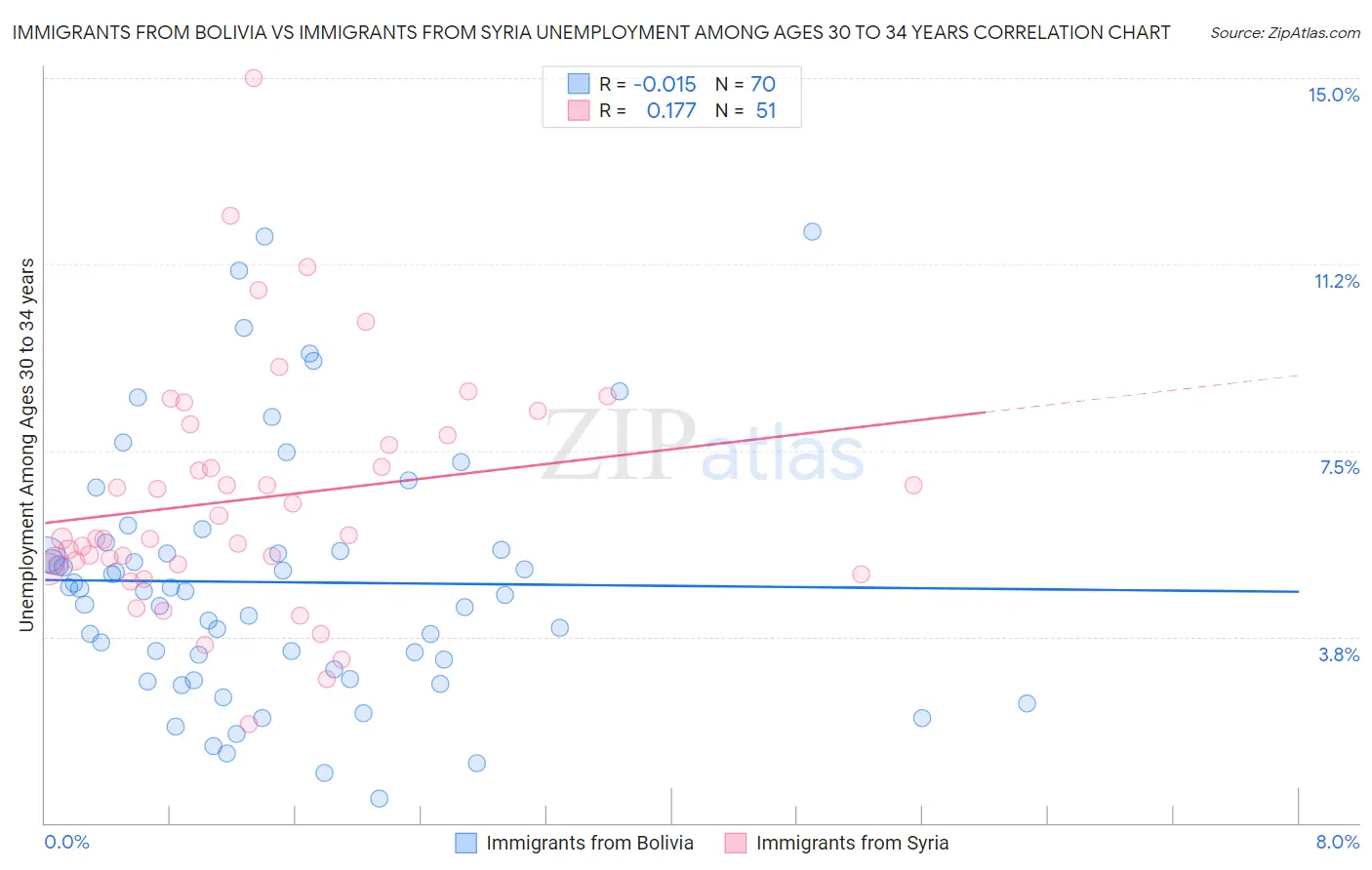 Immigrants from Bolivia vs Immigrants from Syria Unemployment Among Ages 30 to 34 years