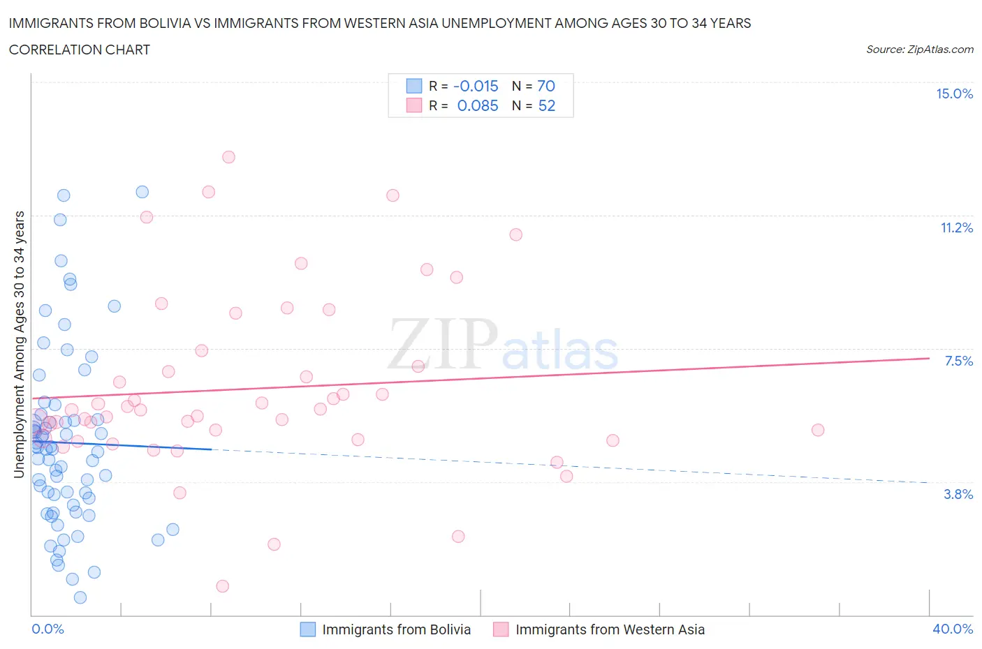 Immigrants from Bolivia vs Immigrants from Western Asia Unemployment Among Ages 30 to 34 years