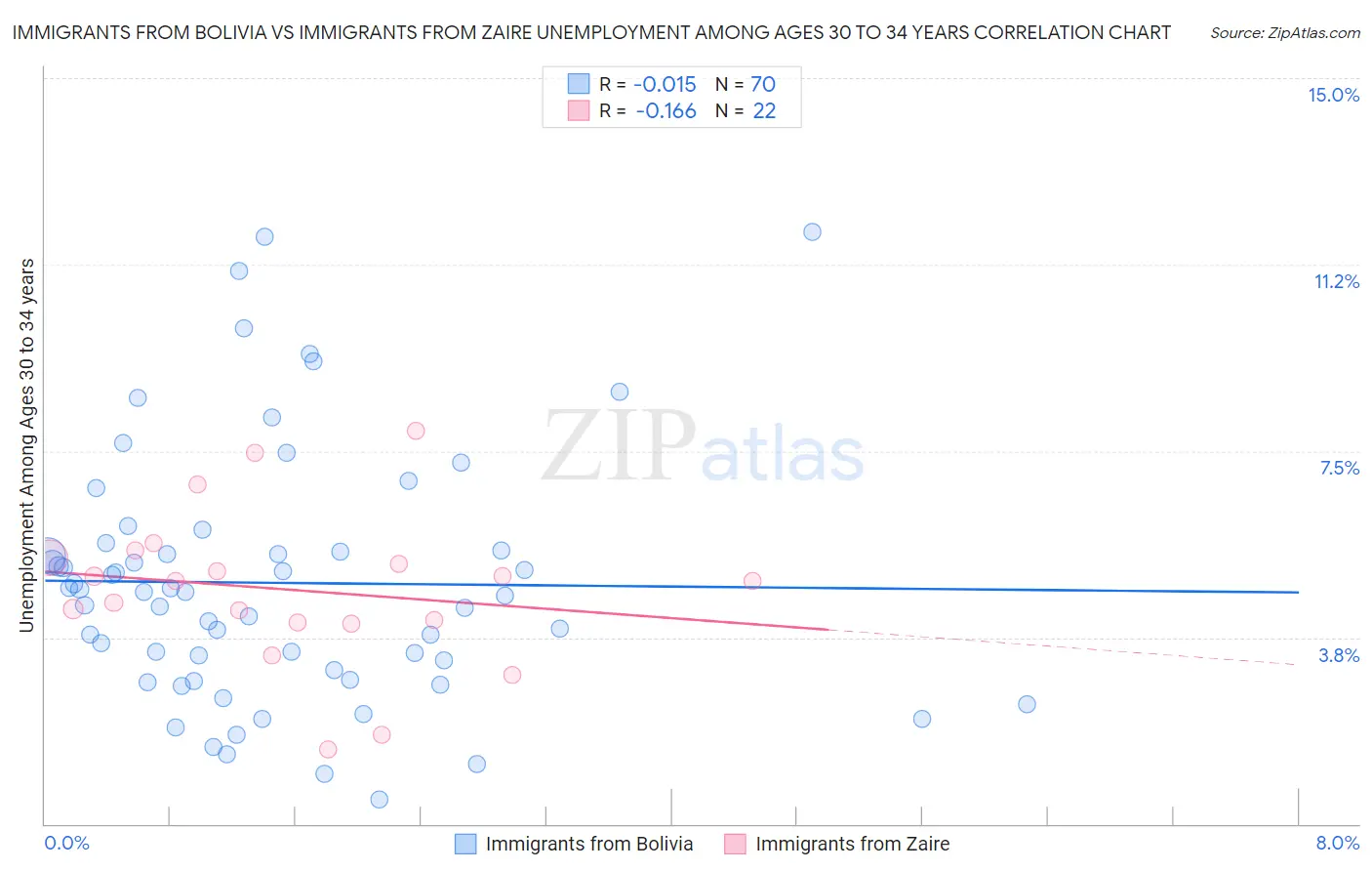 Immigrants from Bolivia vs Immigrants from Zaire Unemployment Among Ages 30 to 34 years