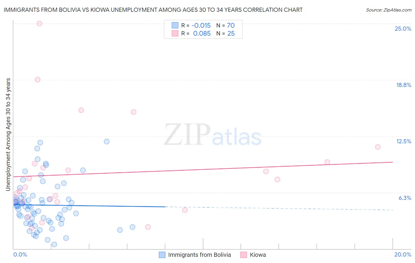 Immigrants from Bolivia vs Kiowa Unemployment Among Ages 30 to 34 years