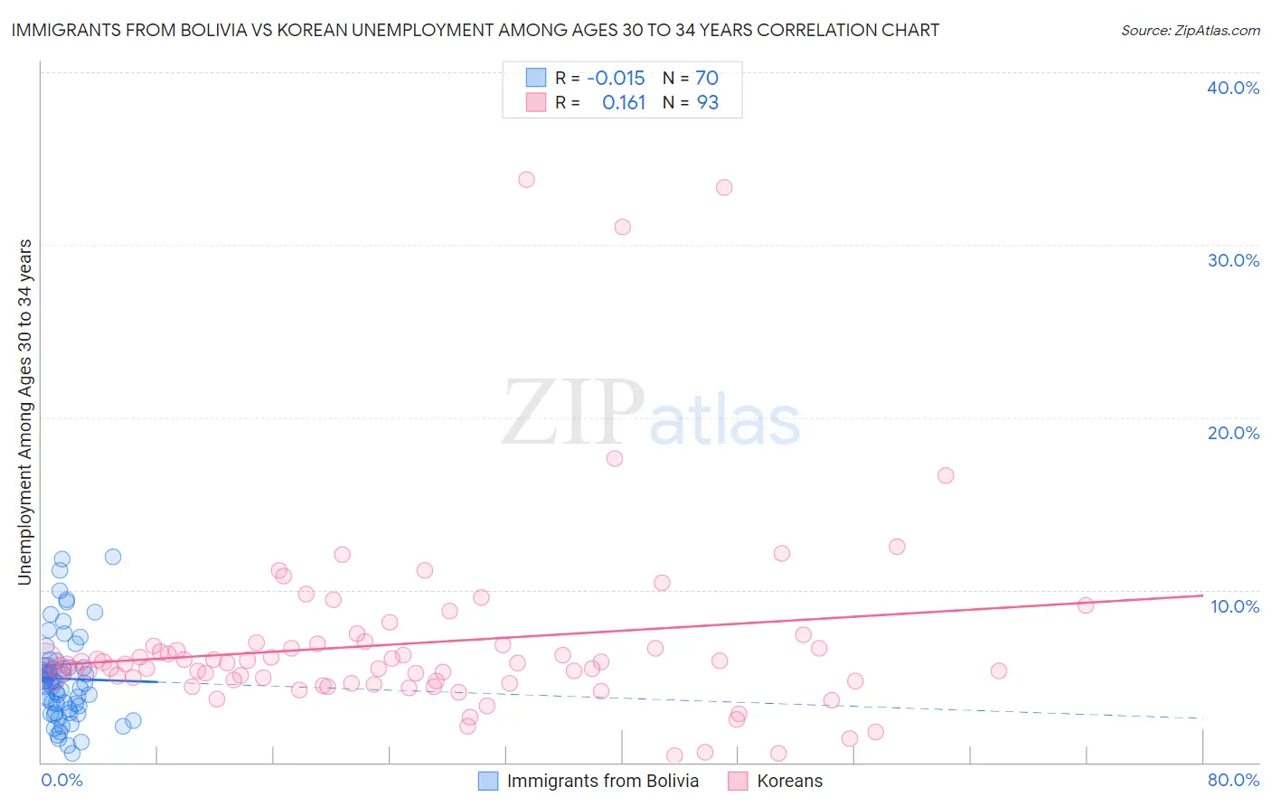 Immigrants from Bolivia vs Korean Unemployment Among Ages 30 to 34 years