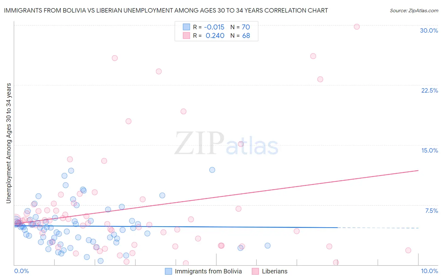 Immigrants from Bolivia vs Liberian Unemployment Among Ages 30 to 34 years