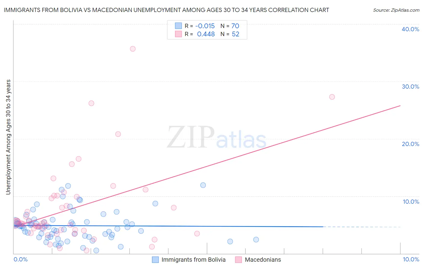 Immigrants from Bolivia vs Macedonian Unemployment Among Ages 30 to 34 years