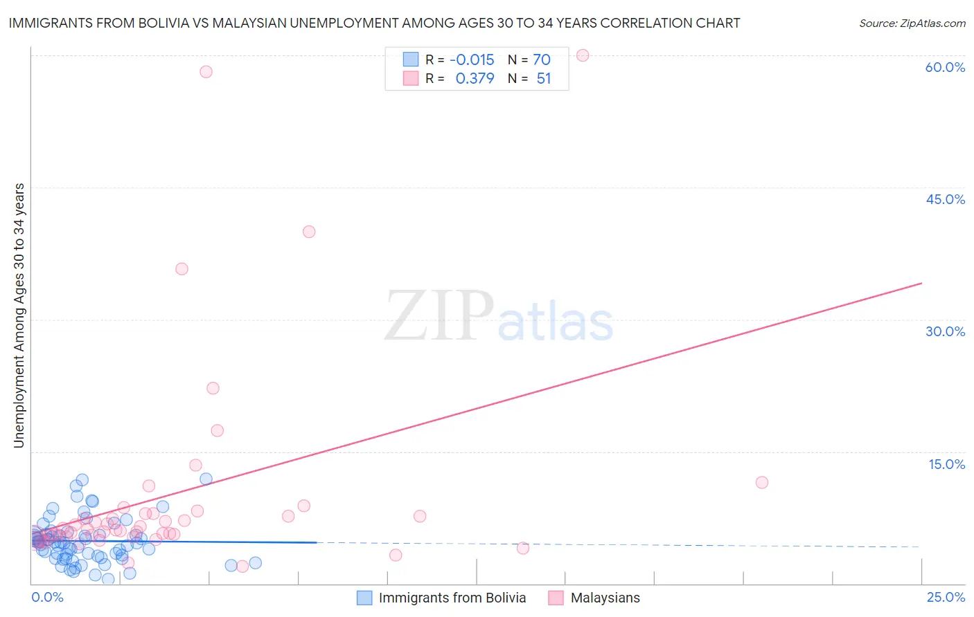 Immigrants from Bolivia vs Malaysian Unemployment Among Ages 30 to 34 years