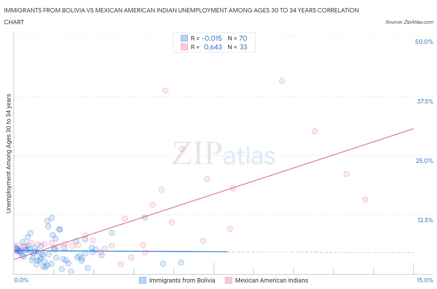 Immigrants from Bolivia vs Mexican American Indian Unemployment Among Ages 30 to 34 years