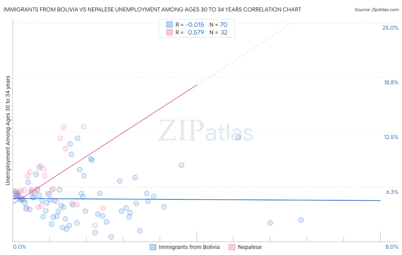 Immigrants from Bolivia vs Nepalese Unemployment Among Ages 30 to 34 years