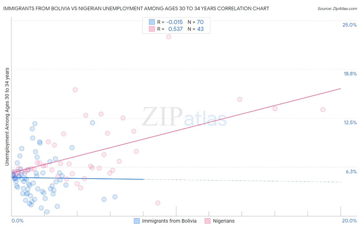 Immigrants from Bolivia vs Nigerian Unemployment Among Ages 30 to 34 years